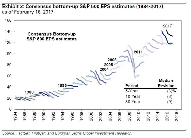 Consensus Bottom-Up S&P 500 EPS Estimates (1984-2017)