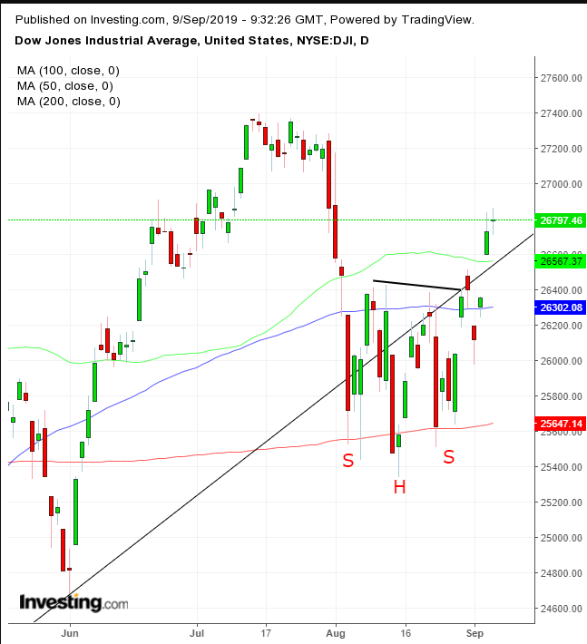 Chart Of The Day: Dow Headed For Upside Reversal In The ...