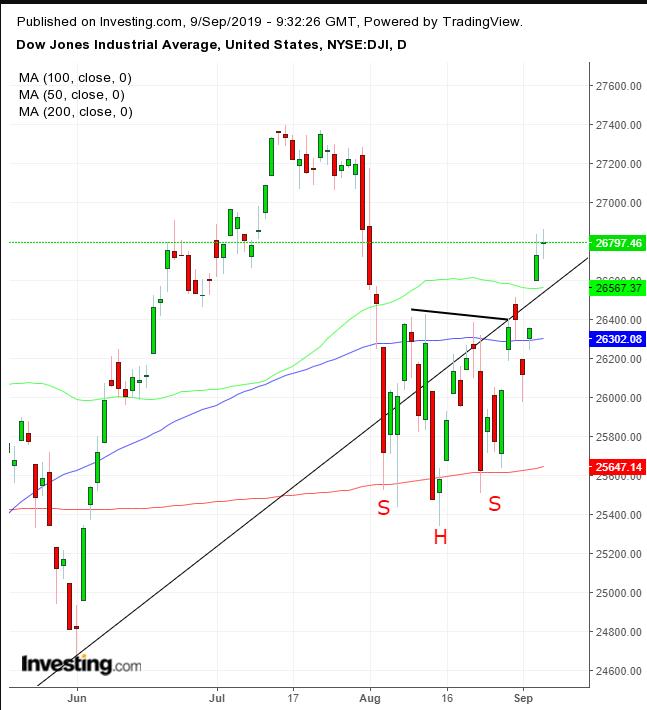 Dow Jones Industrial Average Daily Chart