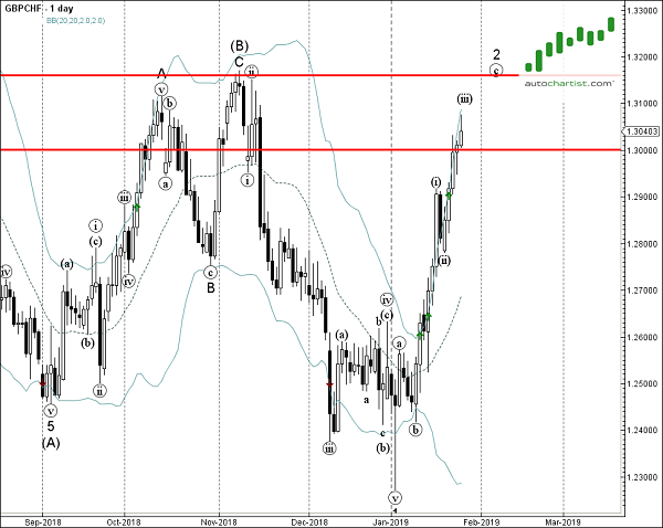 1-Day GBP/CHF