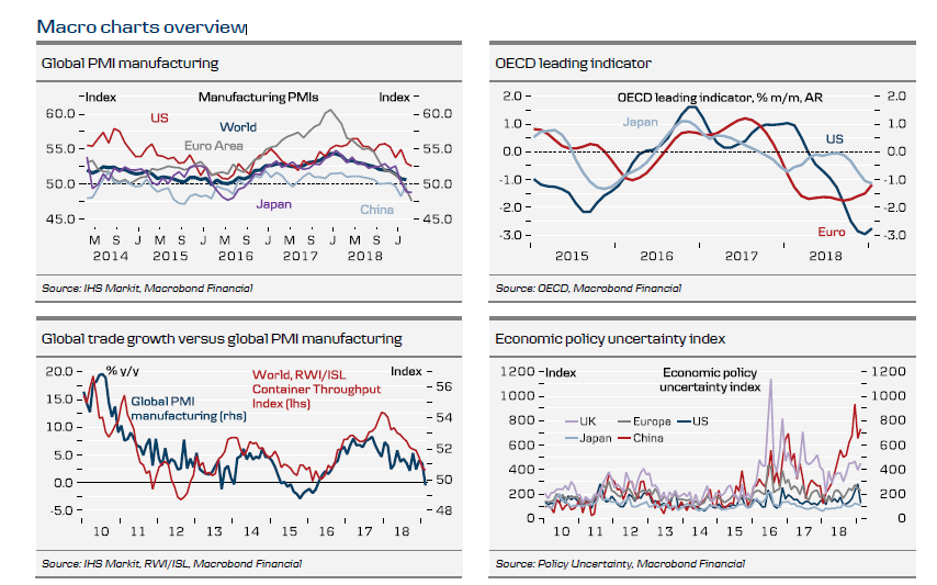 Macro Charts Overview