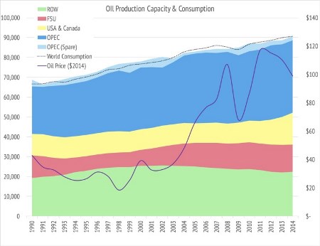 Oil Production, Capacity And Consumption Chart
