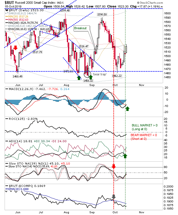 RUT Daily Chart