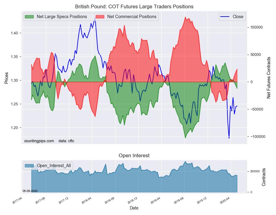 British Pound COT Futures Large Traders Positions