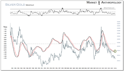 Silver:Gold Monthly Ratio