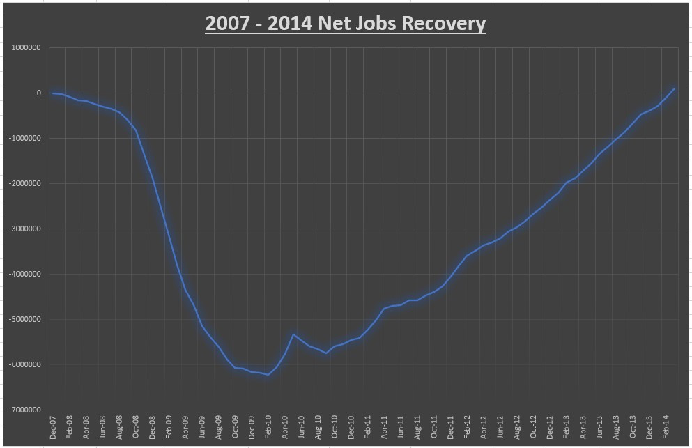 2007-2014 Net Jobs Recovery