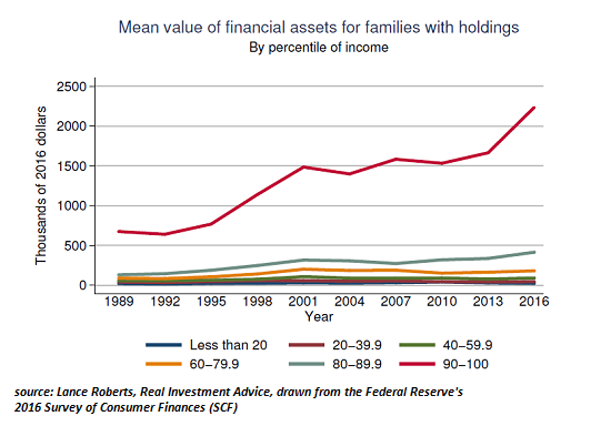 Mean Value Of Finacial Assets For Families With Holdings