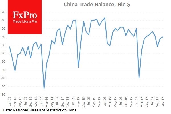 Chinese Trade Surplus Grows To $40.21B