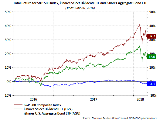 Total Return For S&P 500 Index