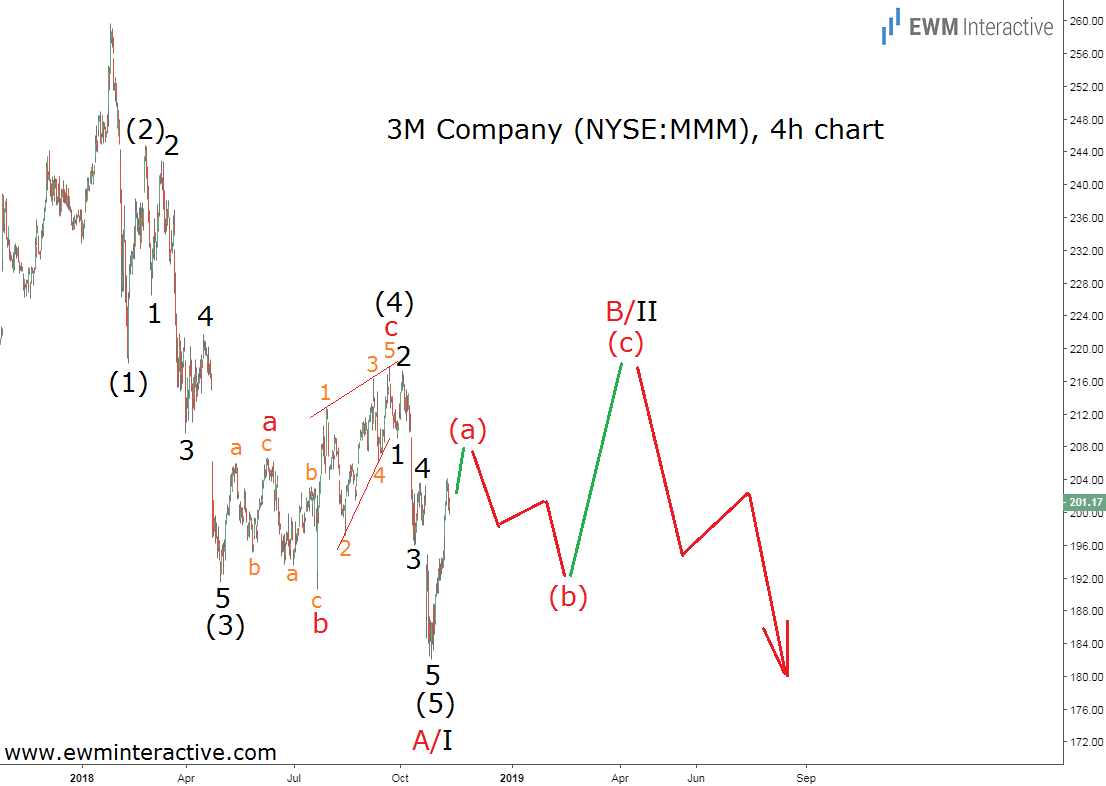 3M Stock Elliott Wave Chart