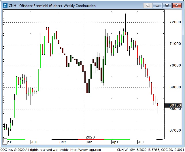 CNH Weekly Chart