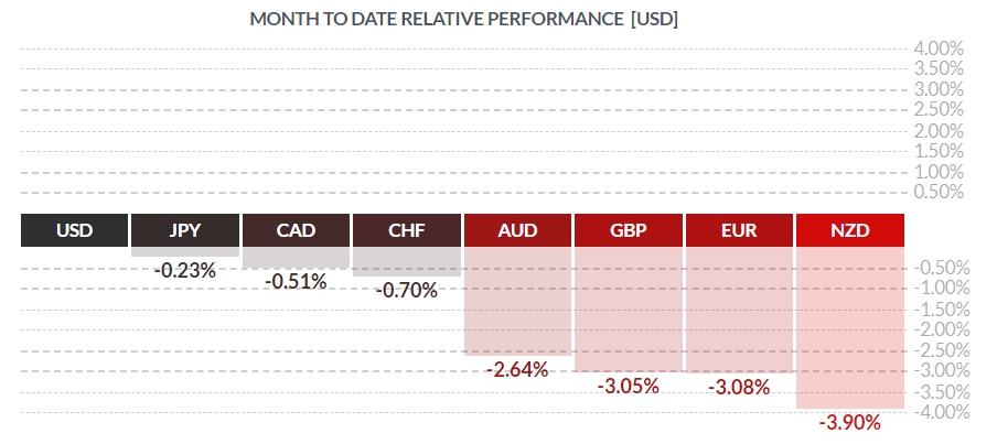 Month To Date Relative Performance