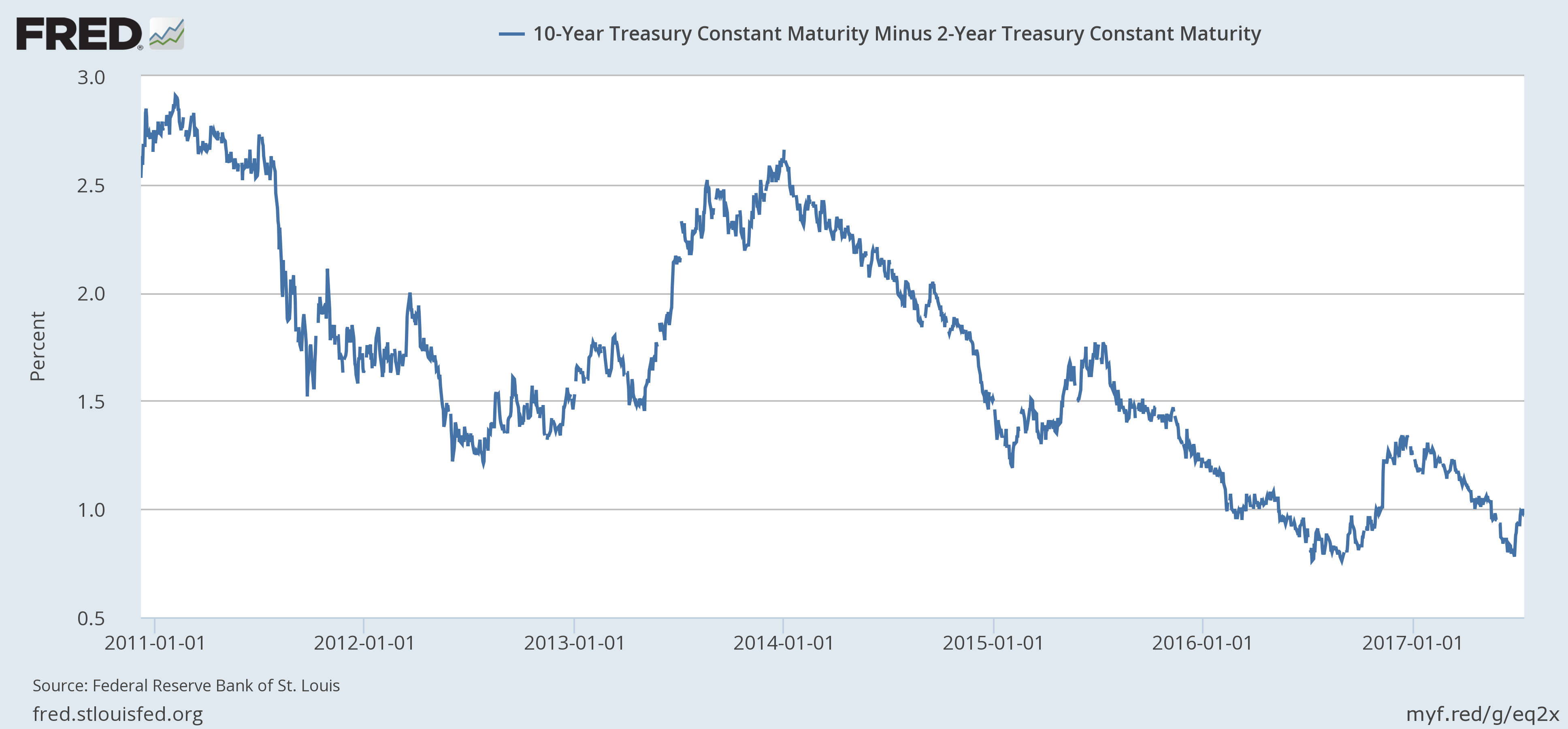 10-Year Trasury Constant Maturity Minus 2-Year Treasury Constant