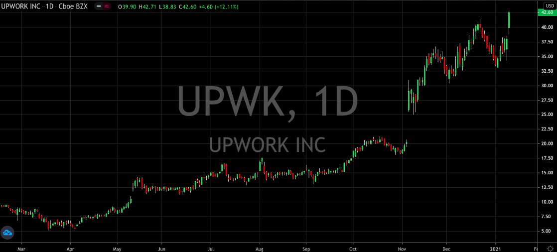 Upwork Still The Perfect Buy And Hold | Investing.com