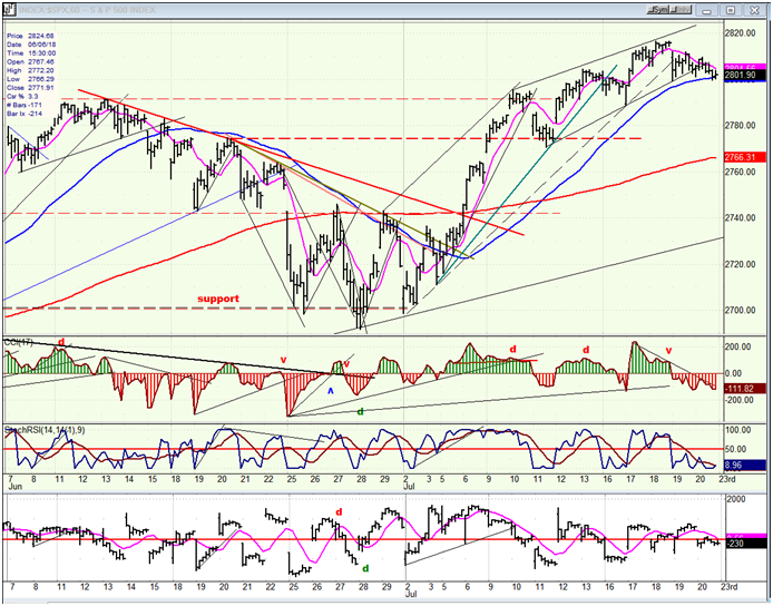 SPX 60 Min Chart