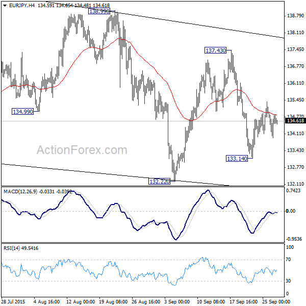 EUR/JPY H4