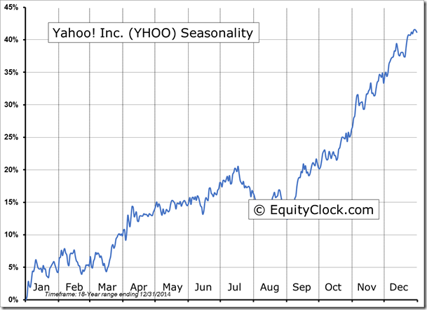YHOO Seasonality Chart
