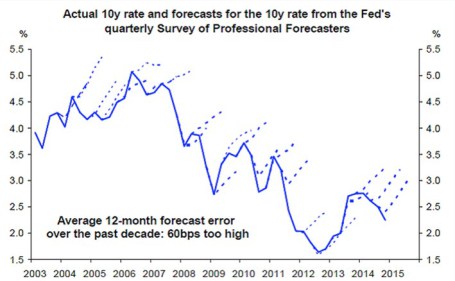 10y Rate and Forecasts