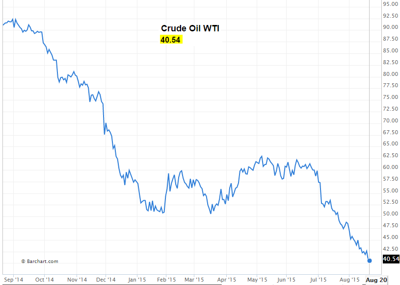 Crude Oil Price Daily