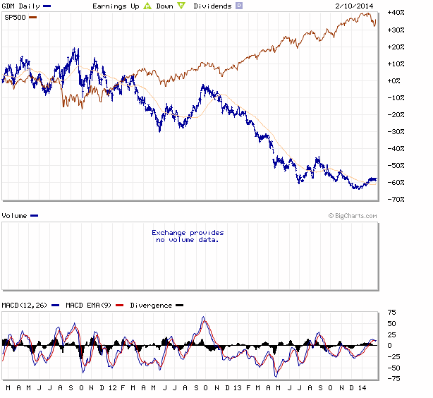 Gold Miners Index vs. S&P500