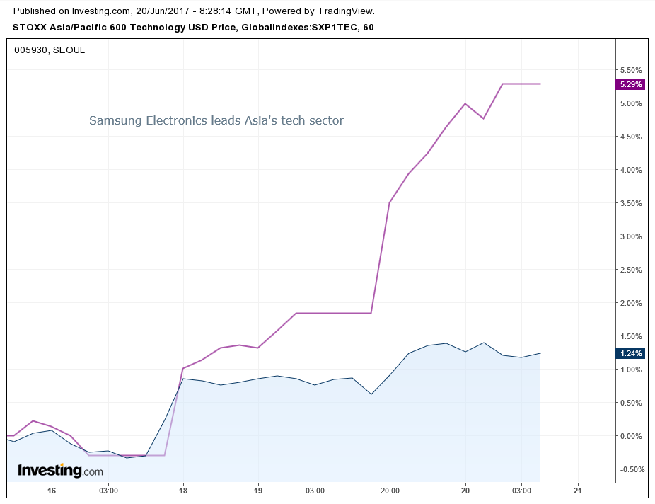 Samsung 60-minute Chart