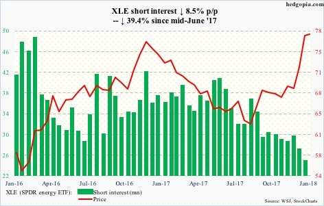 XLE short interest