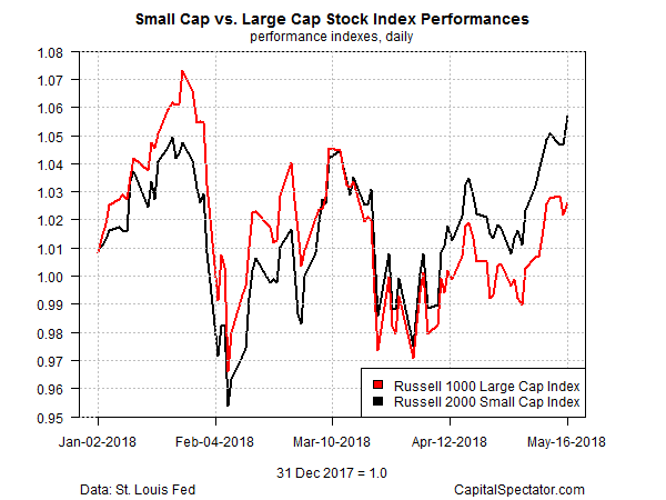 Small Cap Vs Large Cap Stocks Index Performances