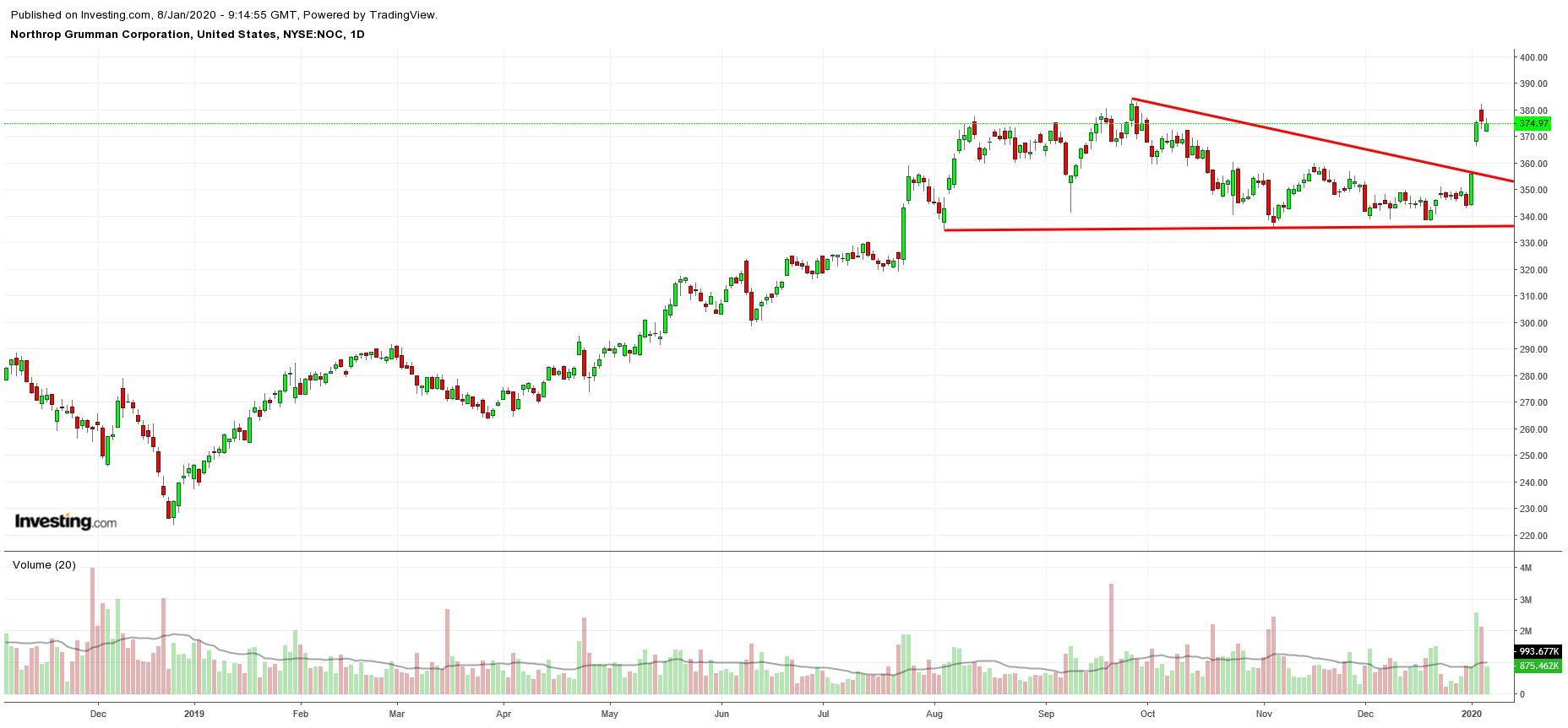 NOC Daily Chart