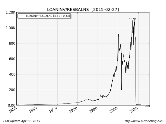 Loans vs Actual Reserves, 1950-2015