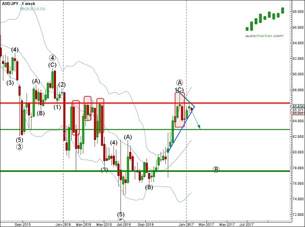 AUD/JPY 1 Week Chart