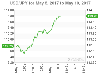 USD/JPY for May 8, 2017