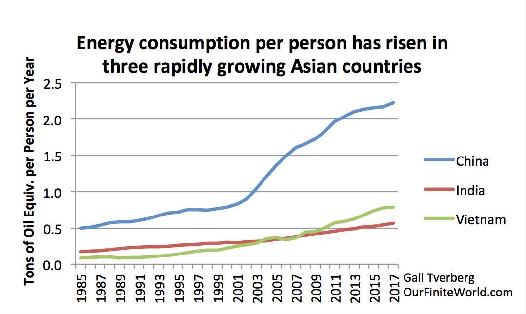 Energy Consumption Per Capita Based 