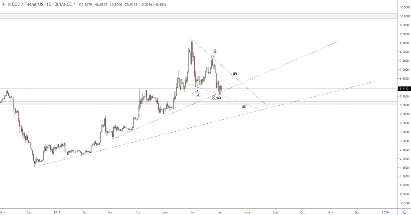 EOS/USD Daily Chart