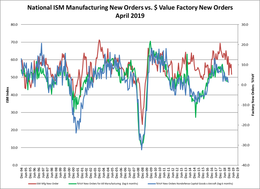 ISM New Orders Vs Value Of Factory Orders April 2019