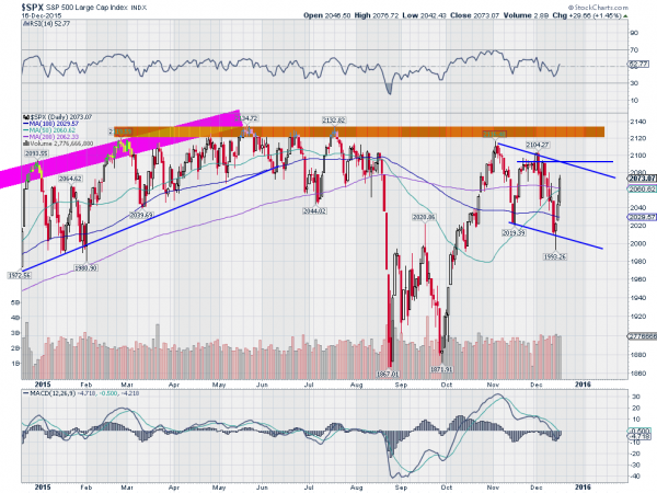 S&P 500 Daily Chart