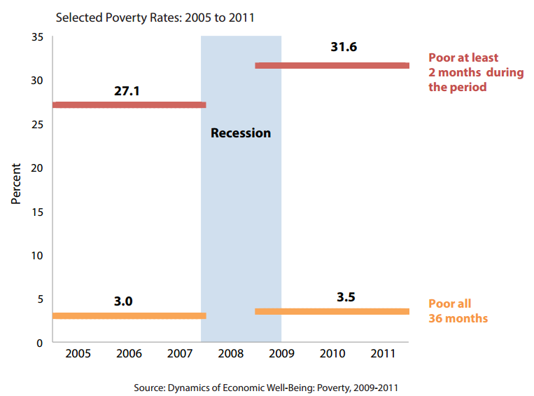 Selected Poverty Rates 2005-2011