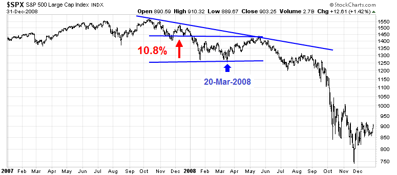 SPX 2007-2008