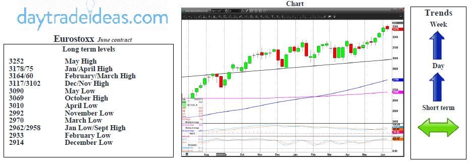 Eurostoxx Weekly Chart