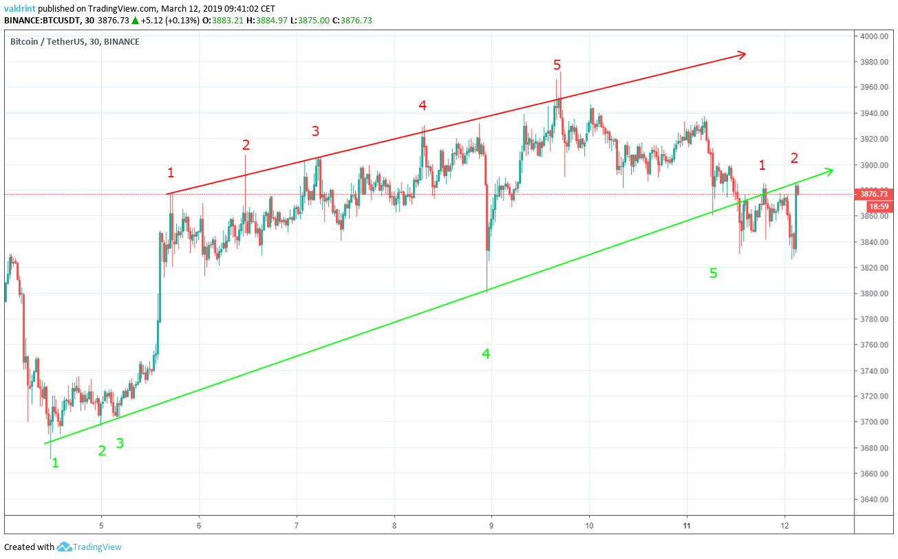 BTC Ascending Wedge