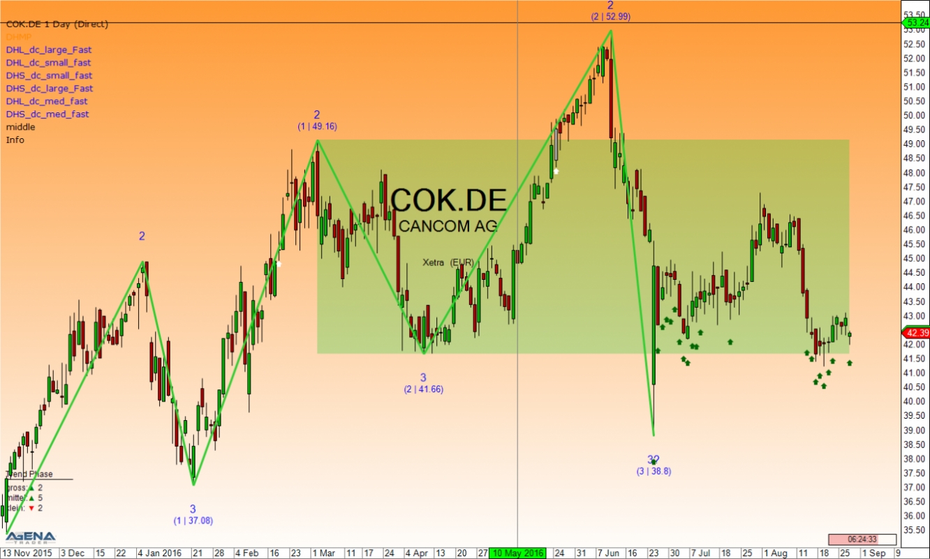 COKG D1 Chart