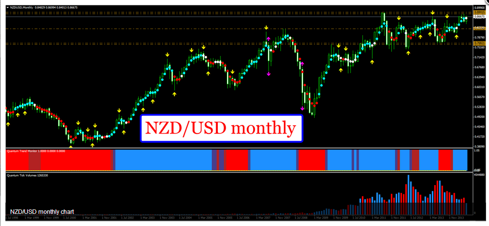 NZD/USD Monthly