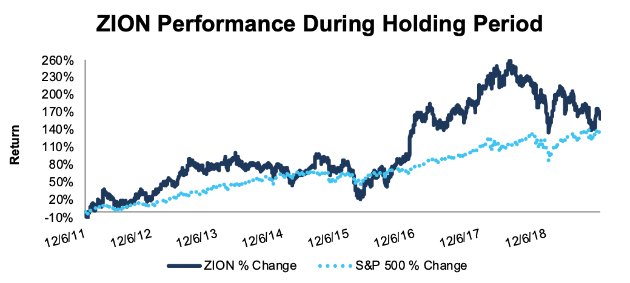 ZION vs. S&P 500 – Price Return – Unsuccessful Short Call