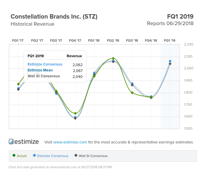 Constellation Brands Revenue