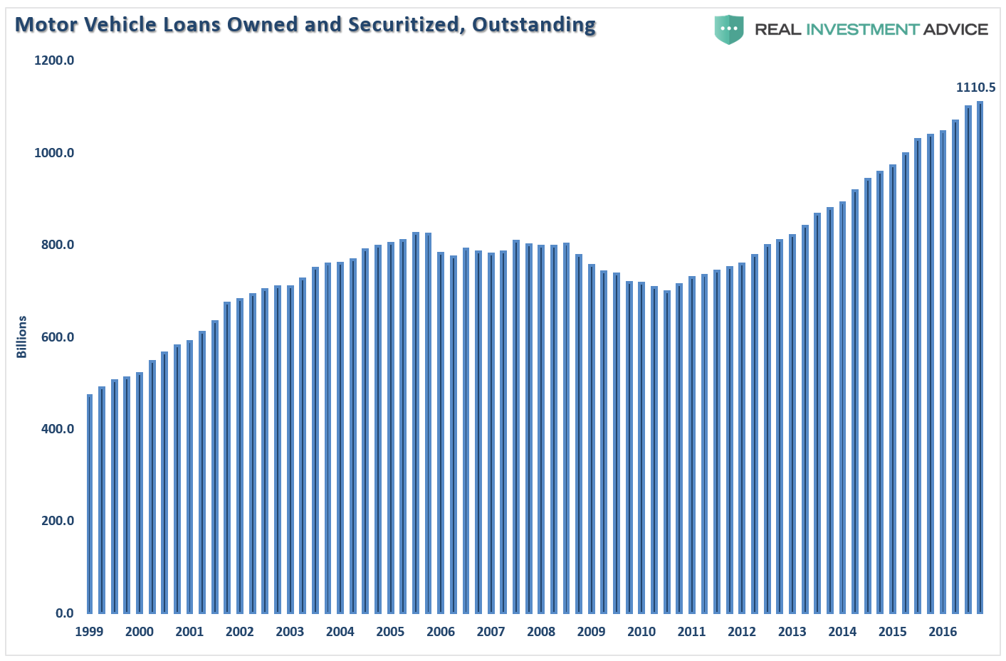 Motor Vehicle Loans Owned And Securitized, Outstanding