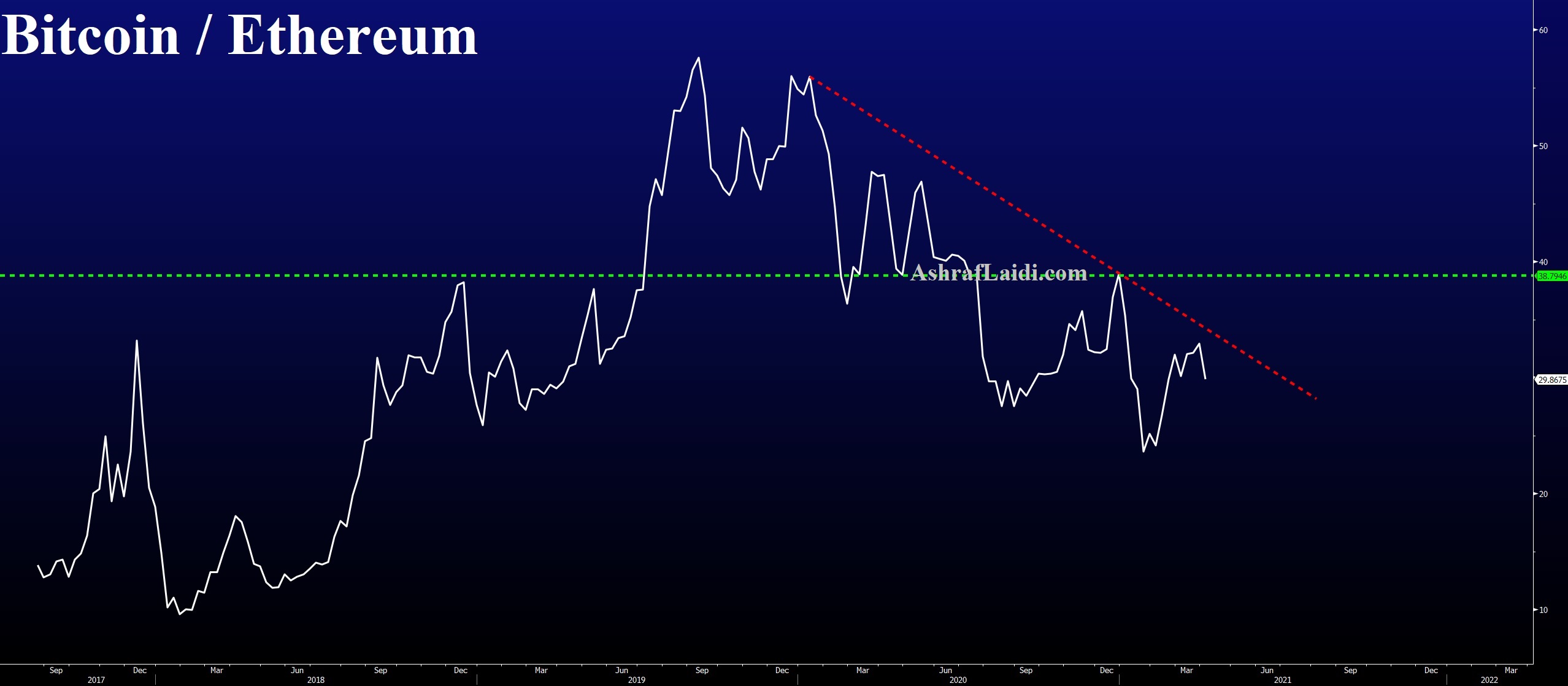 BTC-ETH Chart