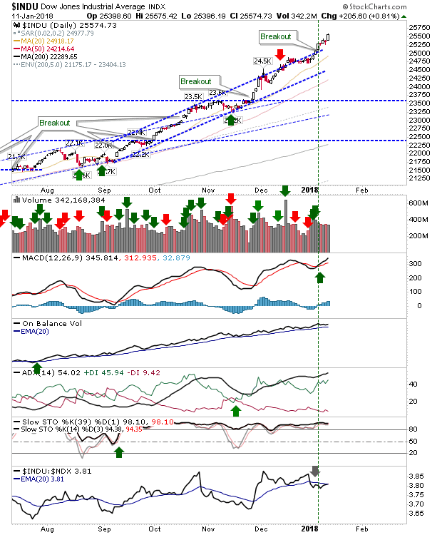 INDU Daily Chart