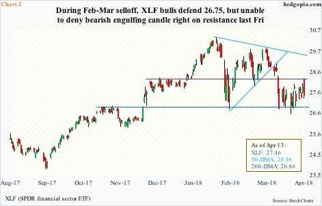 XLF, daily