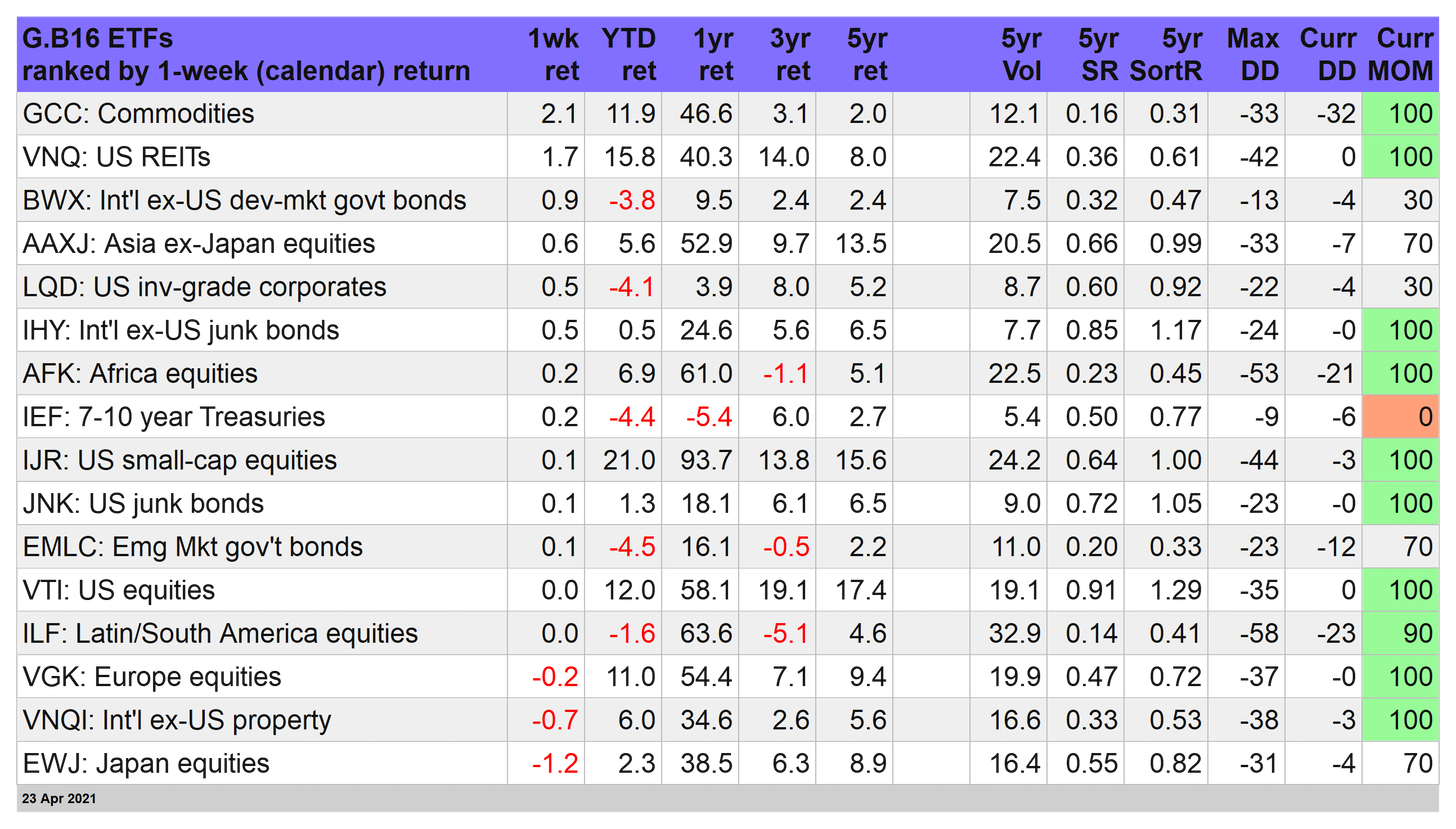 G.B 16 ETFs Ranked By 1 Week Returns