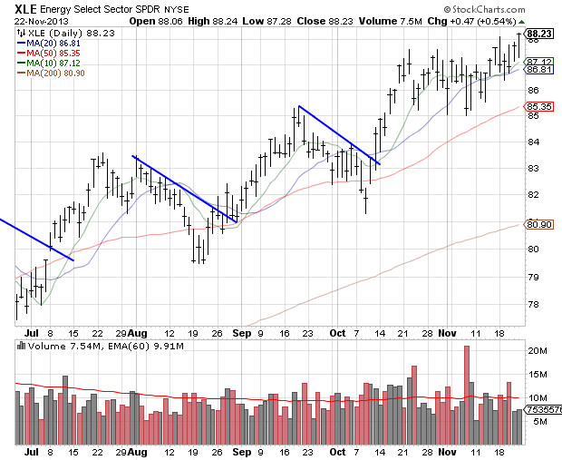 Energy Select Sector Chart