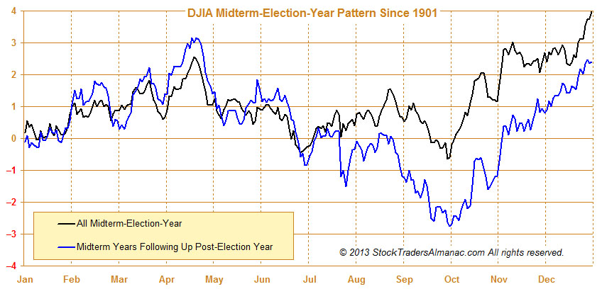 Mid-Term, Election-Year Dow Patterns